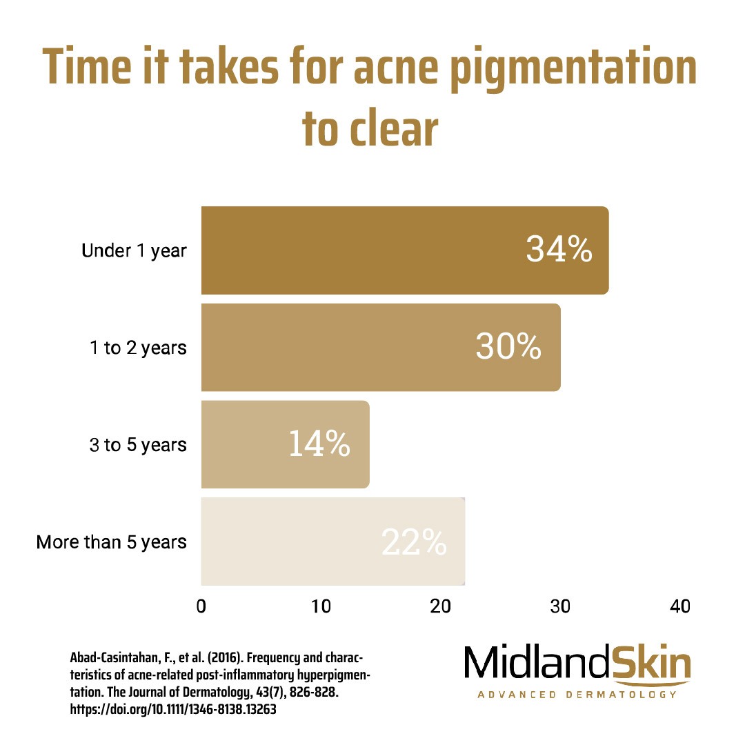 Acne Pigmentation Treatment in Birmingham by Dermatologists